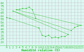 Courbe de l'humidit relative pour Aurillac (15)