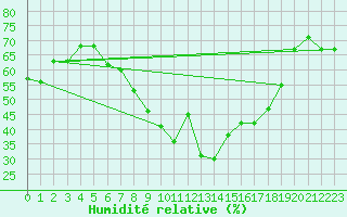Courbe de l'humidit relative pour Guriat