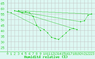 Courbe de l'humidit relative pour Grimentz (Sw)