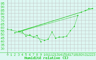 Courbe de l'humidit relative pour Monte Generoso