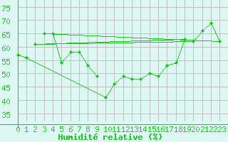 Courbe de l'humidit relative pour Haukelisaeter Broyt