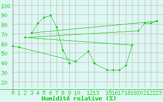 Courbe de l'humidit relative pour Bousson (It)