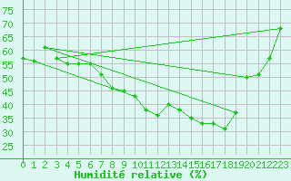 Courbe de l'humidit relative pour Maastricht / Zuid Limburg (PB)