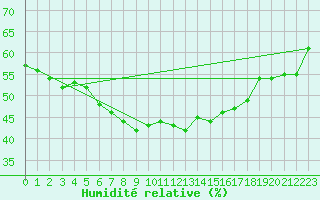 Courbe de l'humidit relative pour Simplon-Dorf