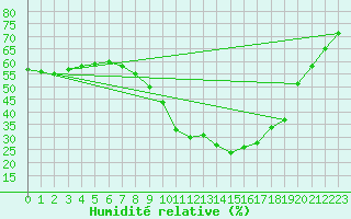 Courbe de l'humidit relative pour Geilenkirchen