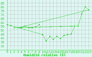 Courbe de l'humidit relative pour Estoher (66)