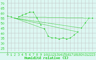 Courbe de l'humidit relative pour Aubenas - Lanas (07)
