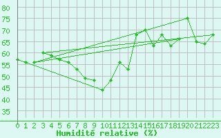 Courbe de l'humidit relative pour Neum