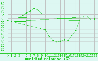 Courbe de l'humidit relative pour Herhet (Be)