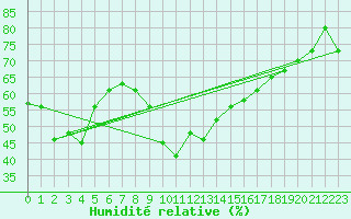 Courbe de l'humidit relative pour Verona Boscomantico