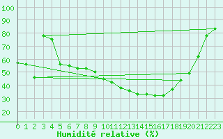 Courbe de l'humidit relative pour Istres (13)