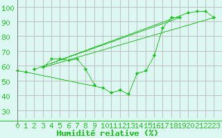 Courbe de l'humidit relative pour Cuenca