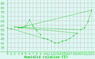 Courbe de l'humidit relative pour Saldenburg-Entschenr