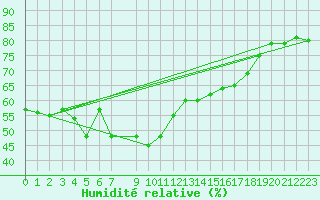 Courbe de l'humidit relative pour Estepona