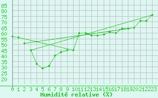 Courbe de l'humidit relative pour Hjerkinn Ii