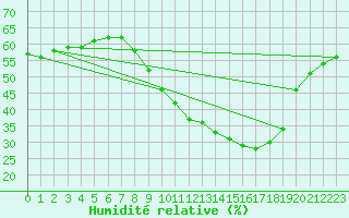 Courbe de l'humidit relative pour Teruel