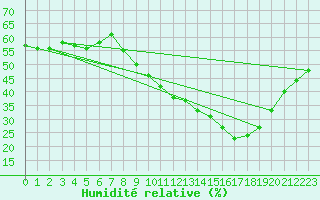 Courbe de l'humidit relative pour Saint-Blaise-du-Buis (38)