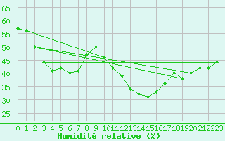 Courbe de l'humidit relative pour Embrun (05)
