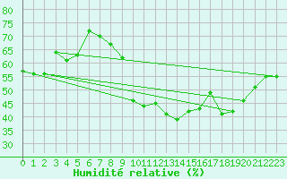 Courbe de l'humidit relative pour Gersau