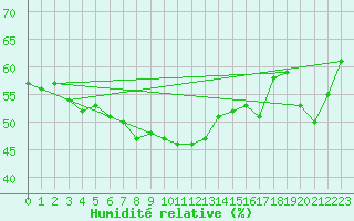 Courbe de l'humidit relative pour Vicosoprano