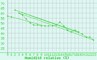 Courbe de l'humidit relative pour San Casciano di Cascina (It)