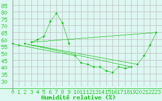 Courbe de l'humidit relative pour Die (26)