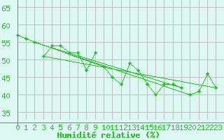Courbe de l'humidit relative pour Grimsel Hospiz