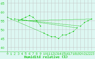 Courbe de l'humidit relative pour Saint-Martin-de-Londres (34)