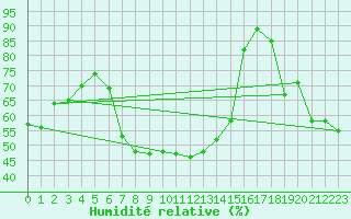 Courbe de l'humidit relative pour Churanov