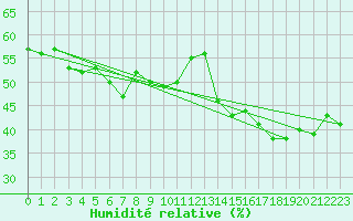 Courbe de l'humidit relative pour Monte Generoso