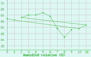 Courbe de l'humidit relative pour Vicosoprano