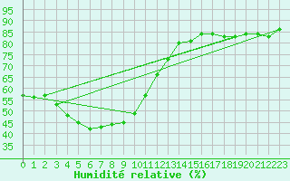 Courbe de l'humidit relative pour Wangerland-Hooksiel