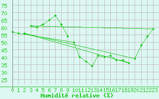 Courbe de l'humidit relative pour Bouligny (55)