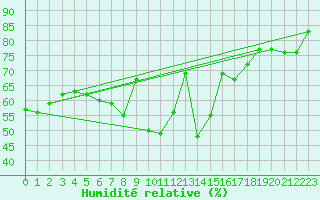Courbe de l'humidit relative pour Neum