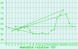 Courbe de l'humidit relative pour Capri