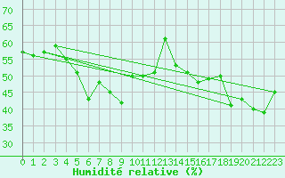Courbe de l'humidit relative pour Gornergrat