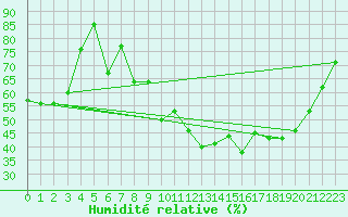 Courbe de l'humidit relative pour Brigueuil (16)