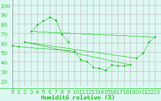 Courbe de l'humidit relative pour Saint-Martin-de-Londres (34)