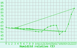 Courbe de l'humidit relative pour Siedlce