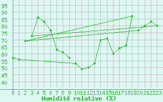 Courbe de l'humidit relative pour Sion (Sw)