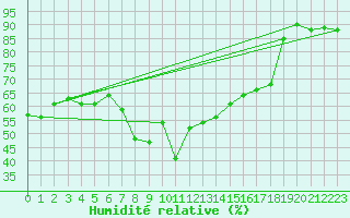 Courbe de l'humidit relative pour Sion (Sw)