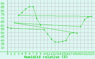 Courbe de l'humidit relative pour Montlimar (26)