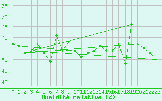 Courbe de l'humidit relative pour Feldberg-Schwarzwald (All)