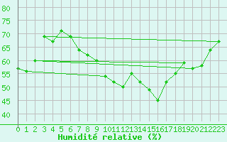 Courbe de l'humidit relative pour Olands Sodra Udde