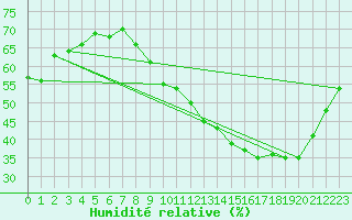Courbe de l'humidit relative pour Bures-sur-Yvette (91)