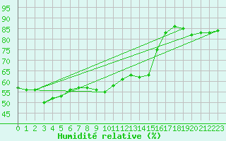 Courbe de l'humidit relative pour Jokioinen