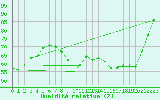 Courbe de l'humidit relative pour Nmes - Garons (30)