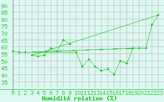 Courbe de l'humidit relative pour Saint-Julien-en-Quint (26)