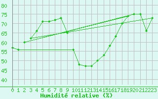 Courbe de l'humidit relative pour Evionnaz