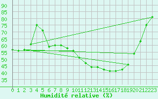 Courbe de l'humidit relative pour Villefontaine (38)